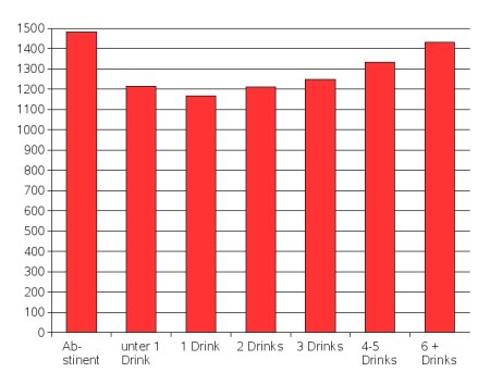 Statistik Alkohol Lebenserwartung