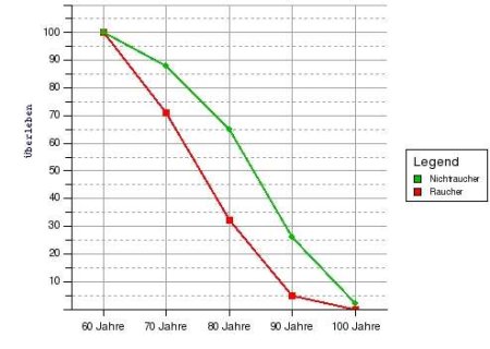 rauchen Lebenserwartung